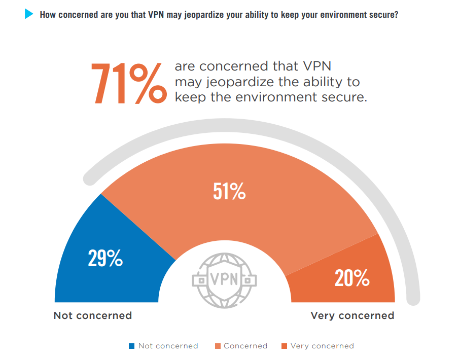 2022 Risk Report by Cybersecurity Insiders; Zscaler Statistics 2