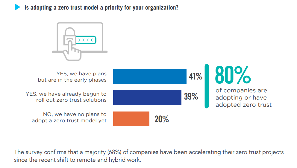 2022 VPN Risk Report by Cybersecurity Insiders; Zscaler Statistics