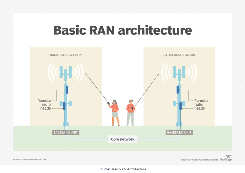 Basic Ran Archtecture