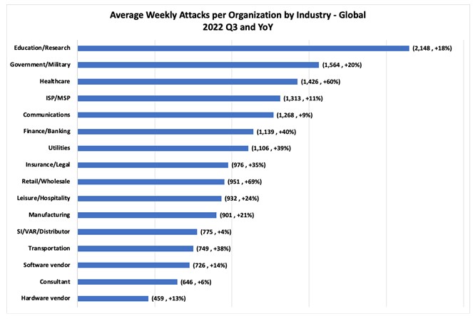 Measure of weekly attacks