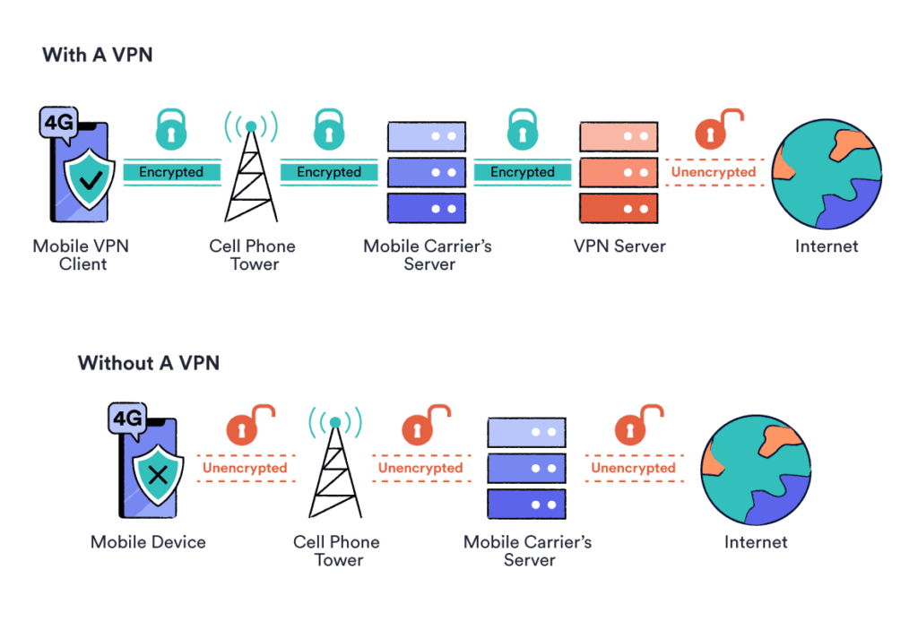 VPN communication explained - credits to Top10VPN