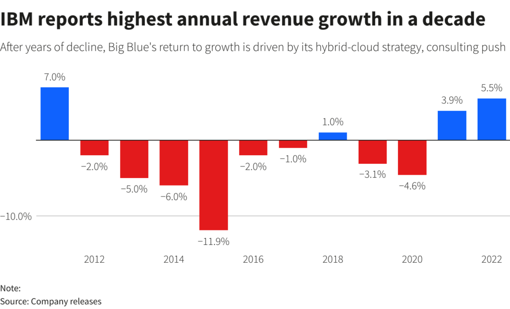 GRAPHIC: IBM reports highest annual revenue growth in a decade 