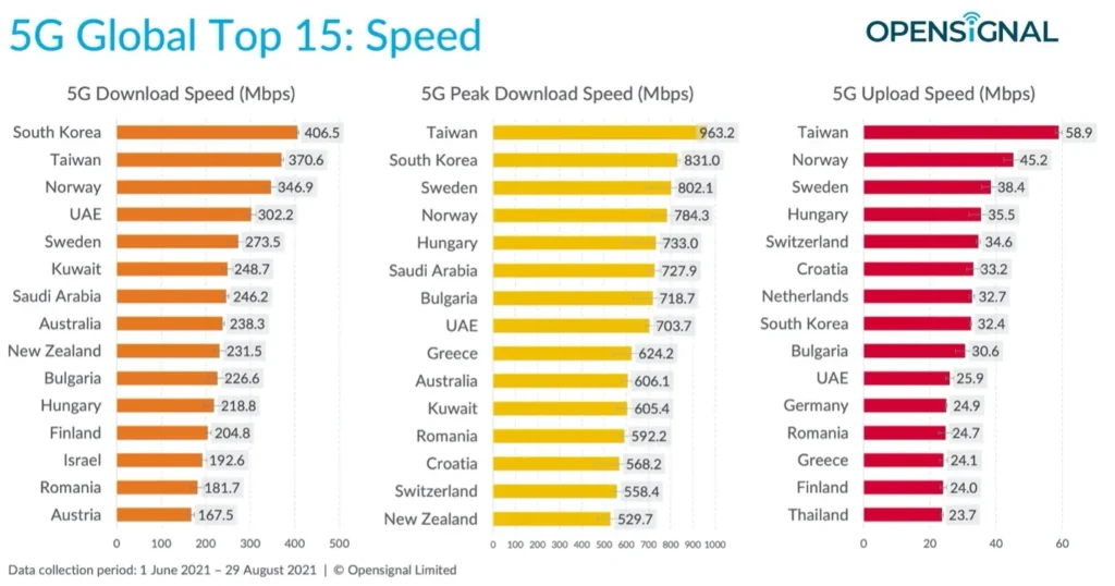 5G global speed - credits to opensignal