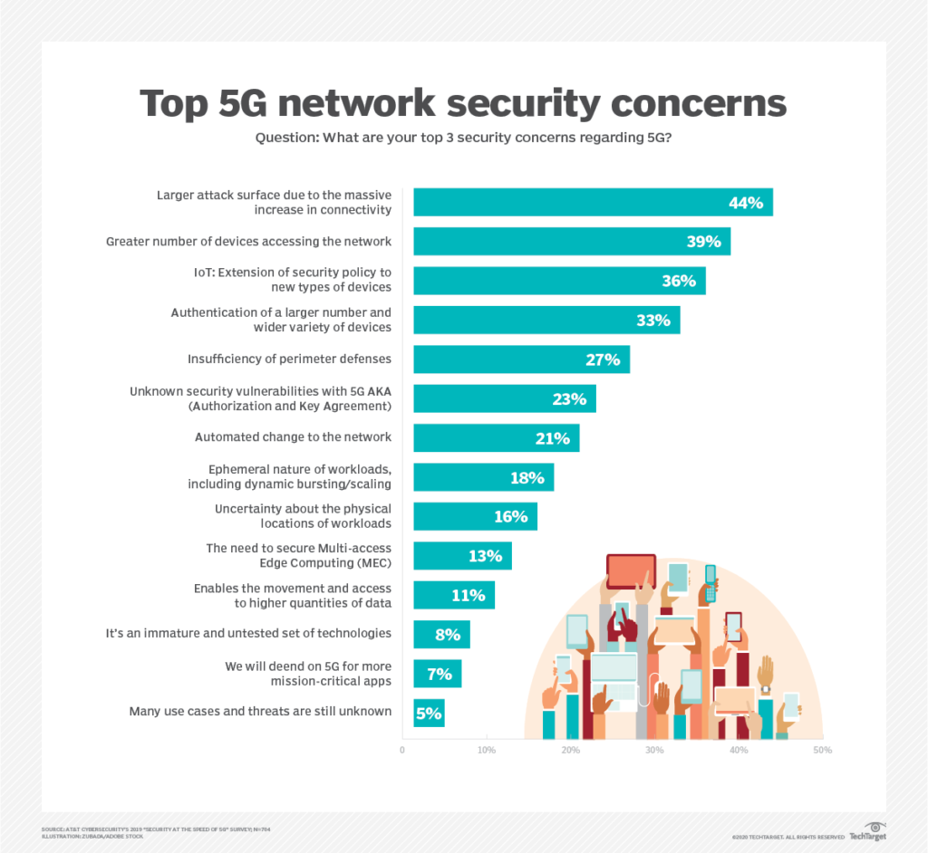 Top 5G security concerns -credit to TechTarget