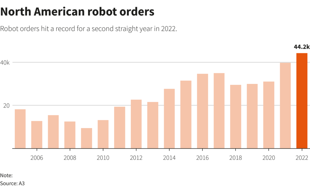 Graphic: North American robot orders