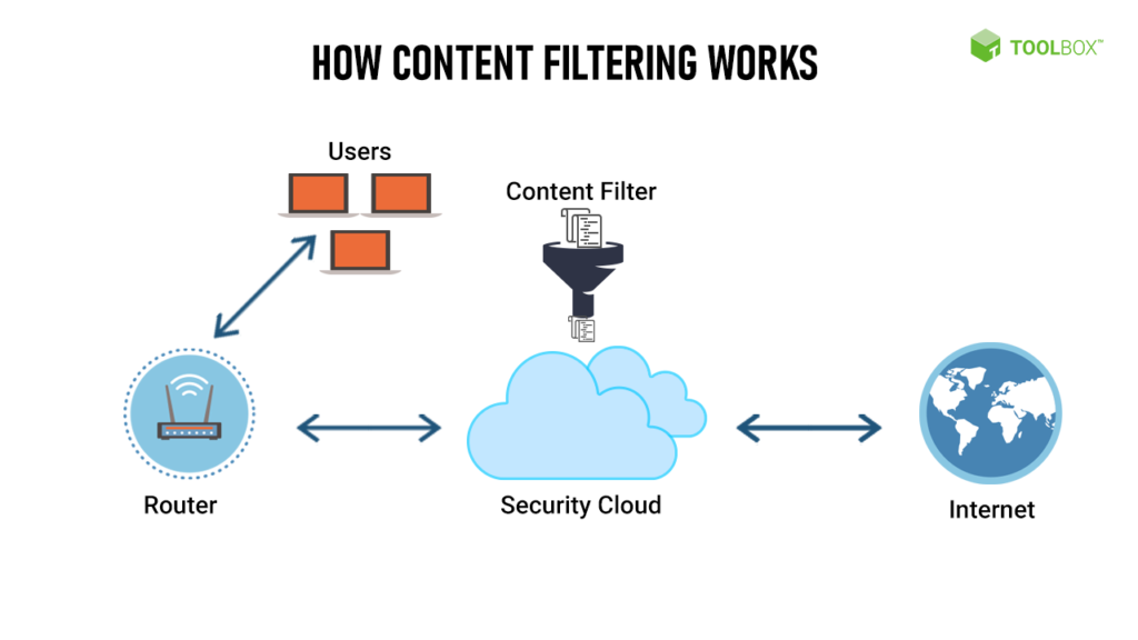 A scheme how content filtering works - credits to toolbox