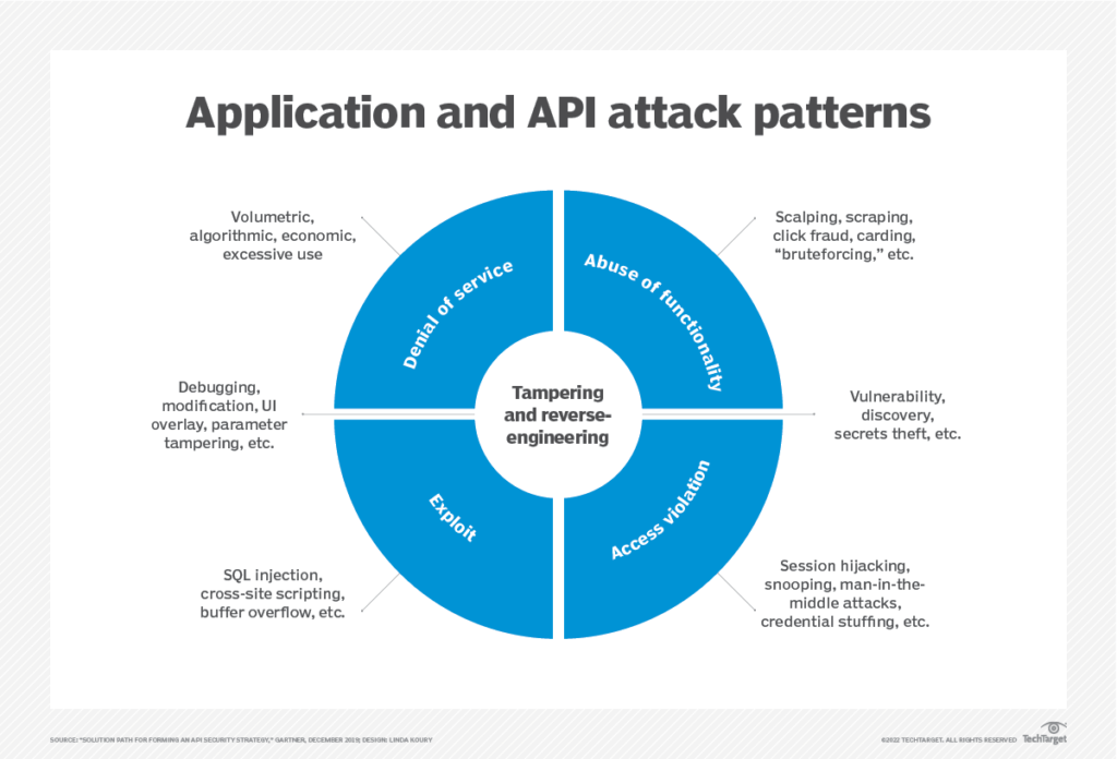 API Security