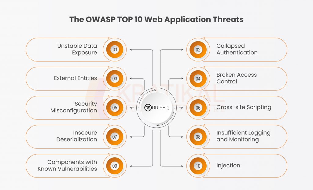 OWASP Top 10 Critical Web Application Vulnerabilities 