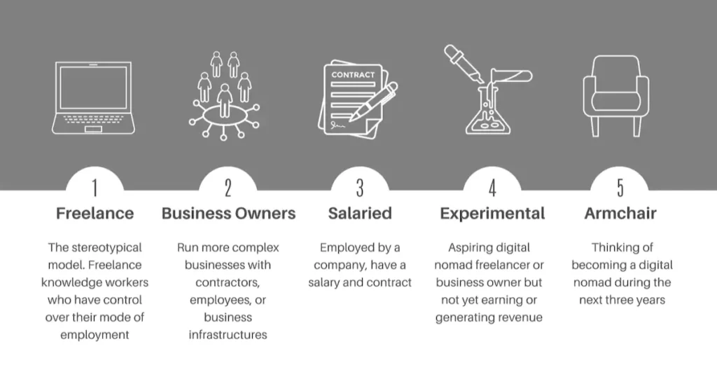 5 types of digital nomad