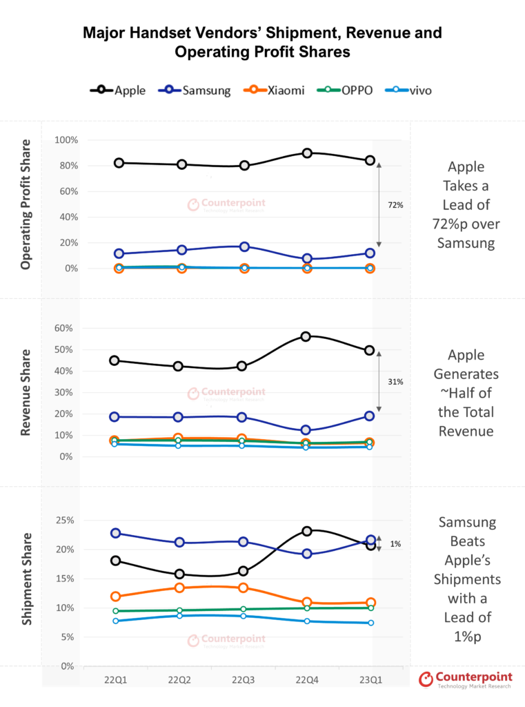 Counterpoint - Chart Global Handset Revenue Operating-Proft PRQ1 2023