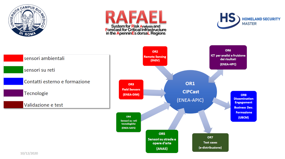 Project Rafael