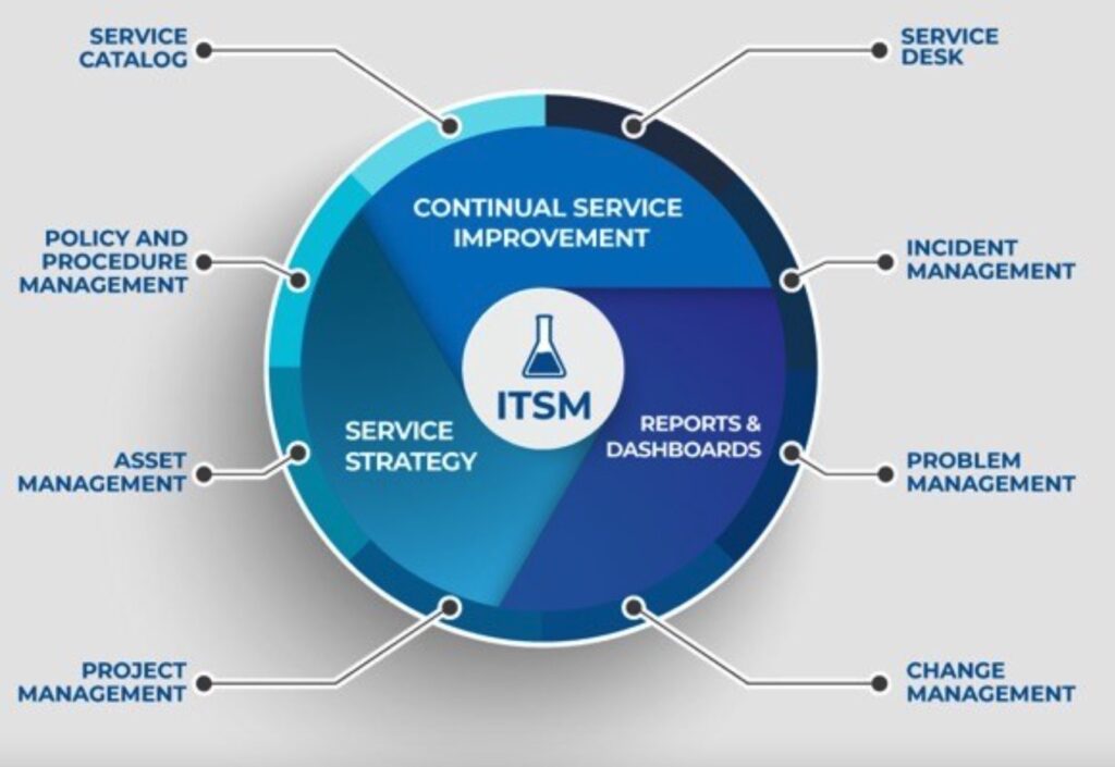 The central concept of ITSM is the belief that IT should be delivered as a service