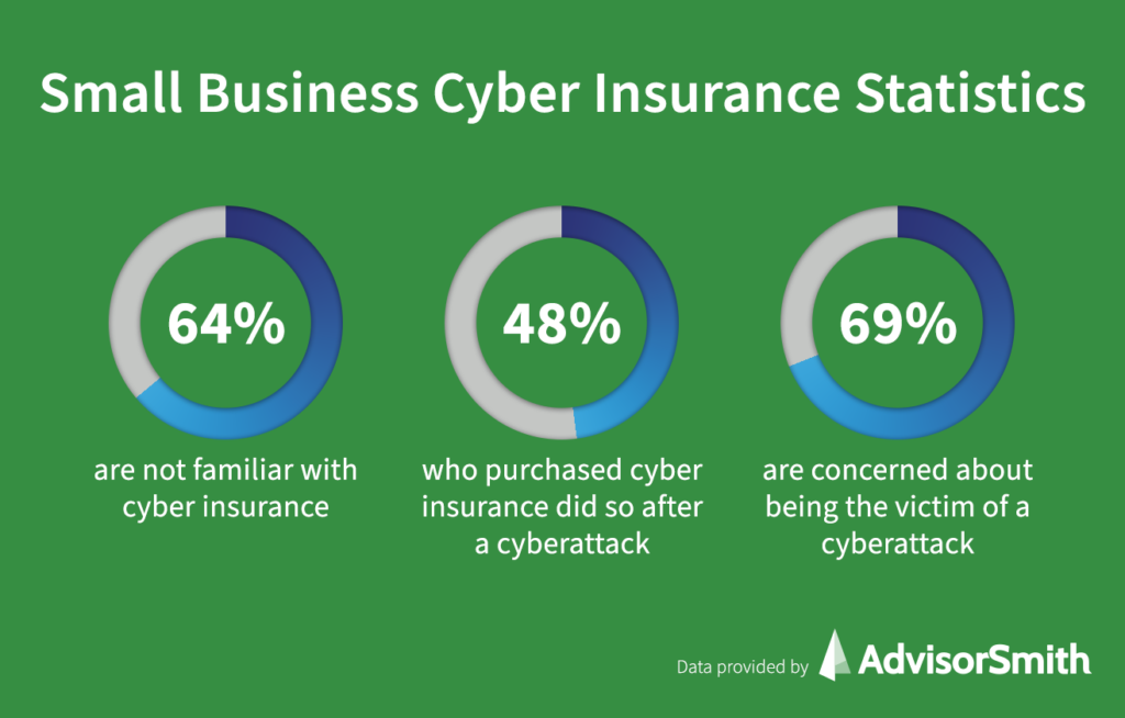 Small business cyber insurance statistics - credits to AdvisorSmith