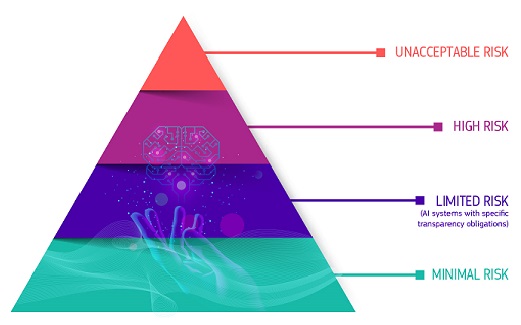 pyramid of the risks