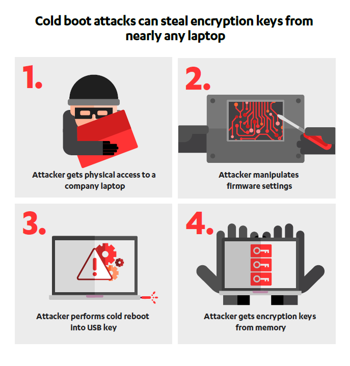 Cold Boot Attack explained - Photo credits to F Secure