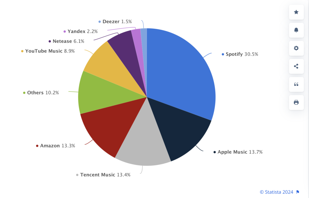 Music streaming service market share - credit Statista