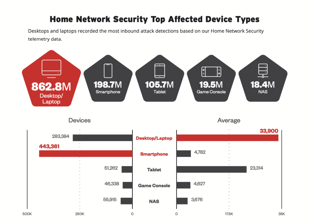 Home Network Security Top Affected Device Types