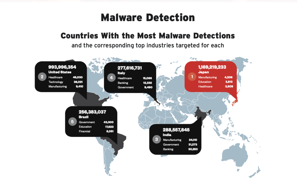 Malware Detection