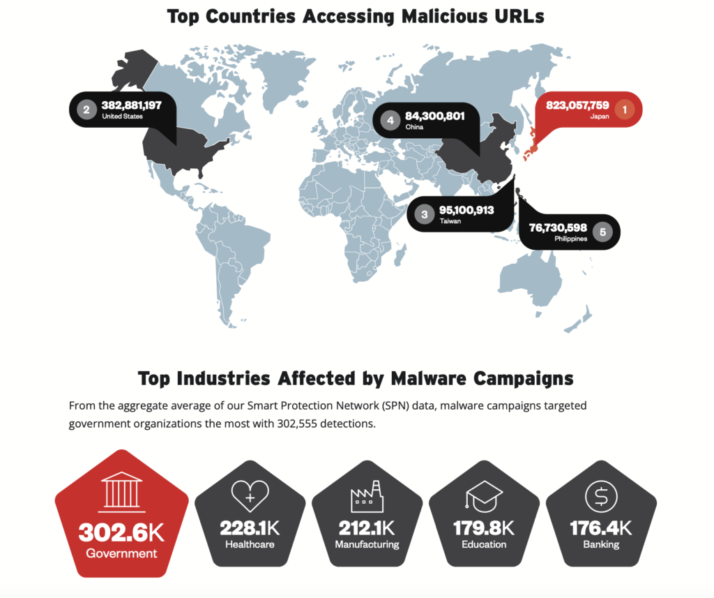 Top Countries Accessing Malicious URLs 