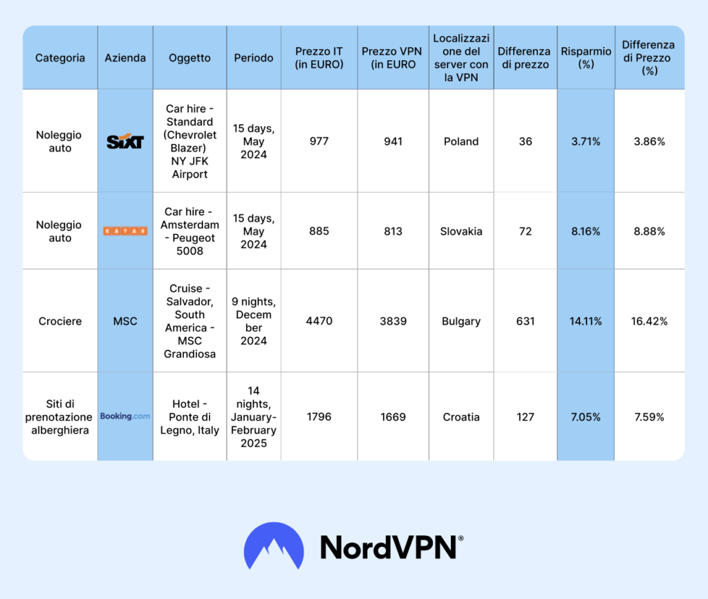 NordVPN - VPN Saves money
