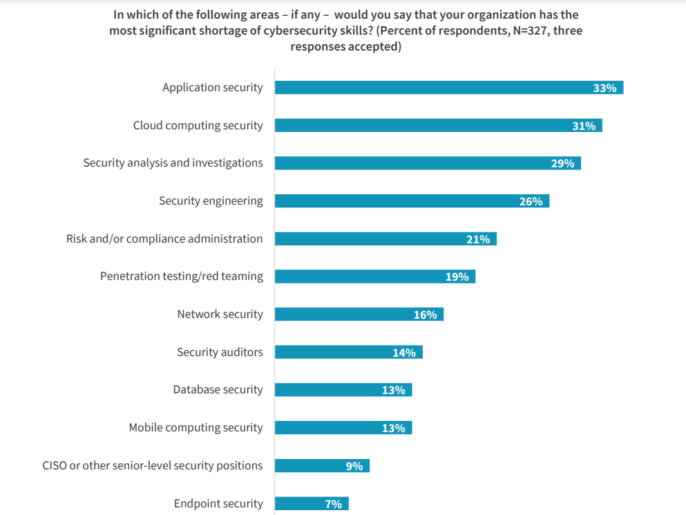 ESG research reports a problematic shortage of cybersecurity skills