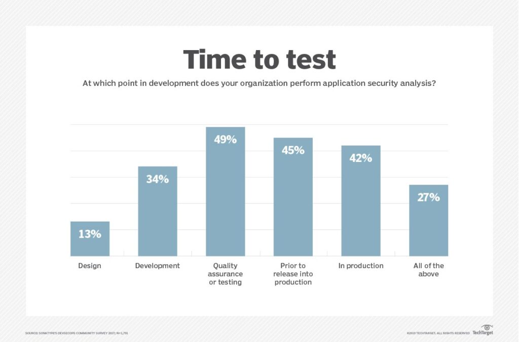 Application security testing - credits to techtarget