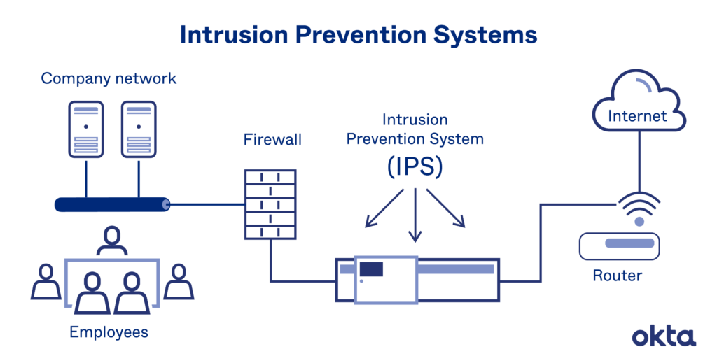 Intrusion Prevention System - credits to okta