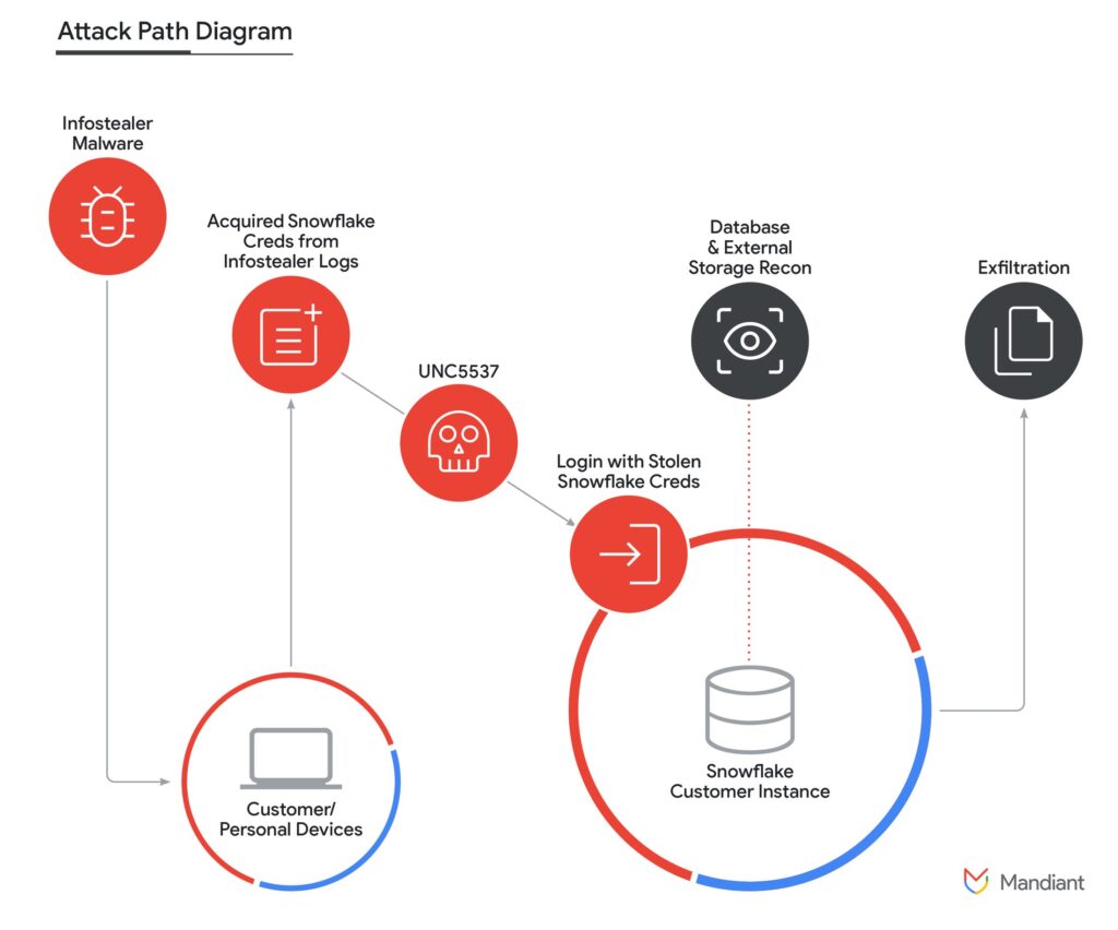 Snowflake attack path -Credits to Mandiant