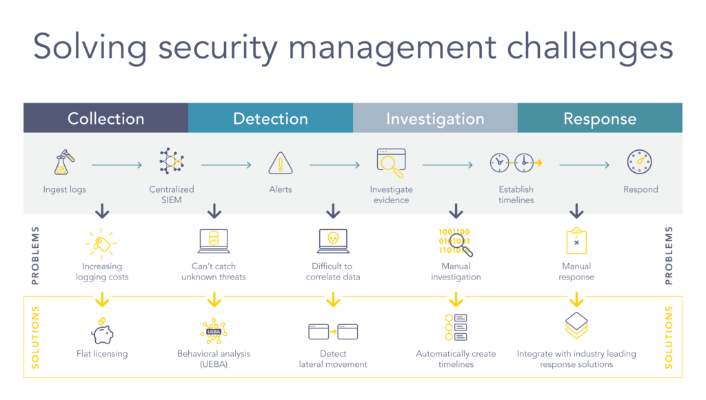 Solving security management challenges