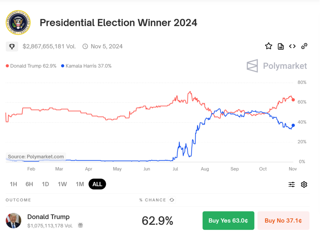 Betting over polls? Polymarket US election wagers near $3B