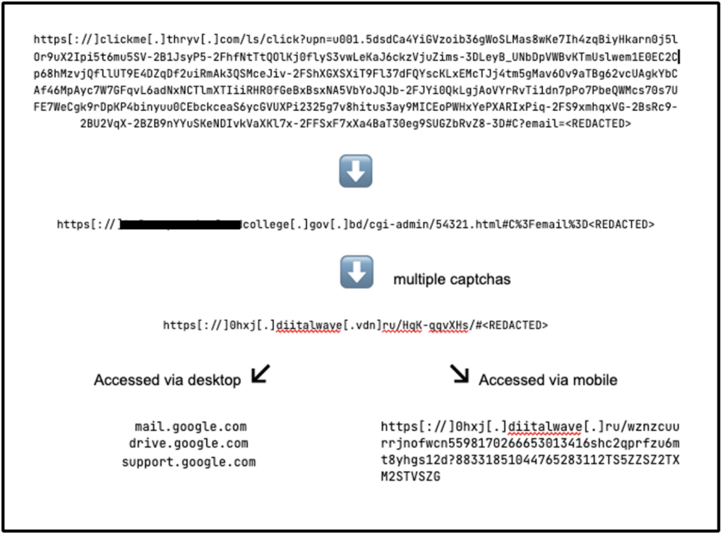 The following diagram shows the complete redirection chain of the attack, when accessed via mobile or desktop platforms,

