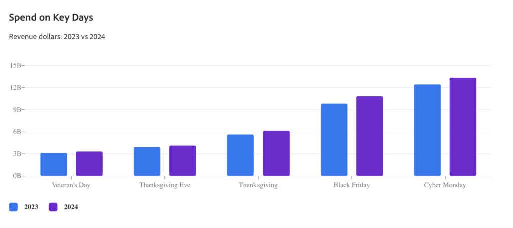 Cyber Week sales day by day - credit Adobe Analytics